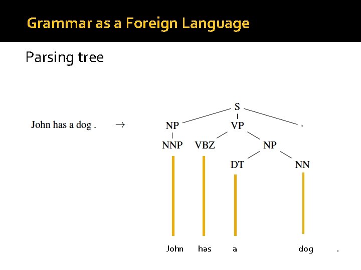 Grammar as a Foreign Language Parsing tree John has a dog . 