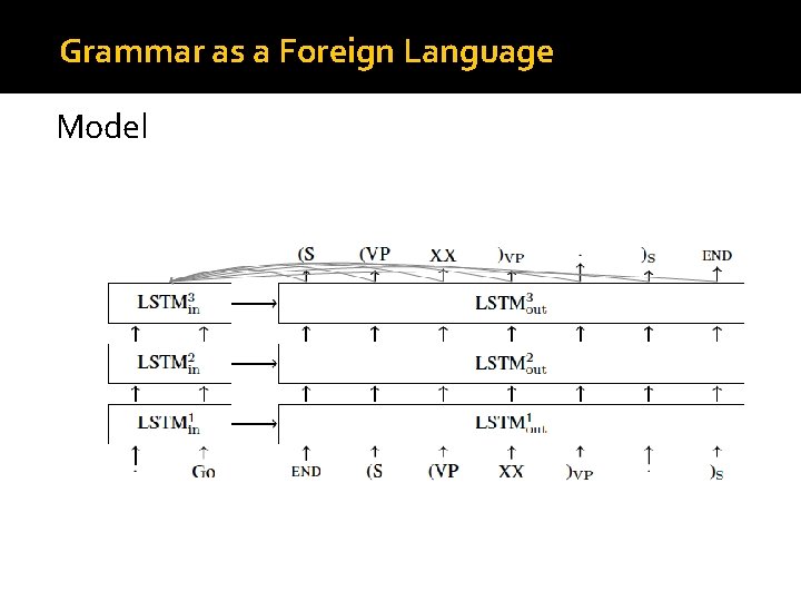 Grammar as a Foreign Language Model 