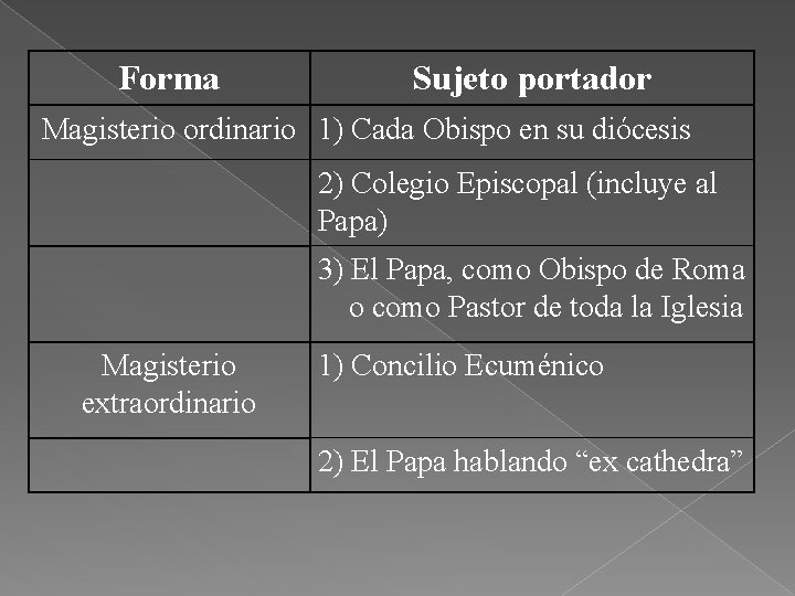 Forma Sujeto portador Magisterio ordinario 1) Cada Obispo en su diócesis 2) Colegio Episcopal