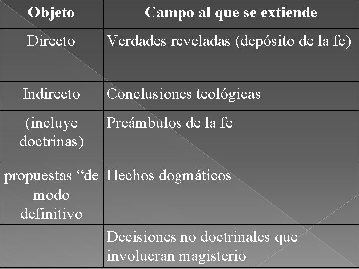 Objeto Campo al que se extiende Directo Verdades reveladas (depósito de la fe) Indirecto