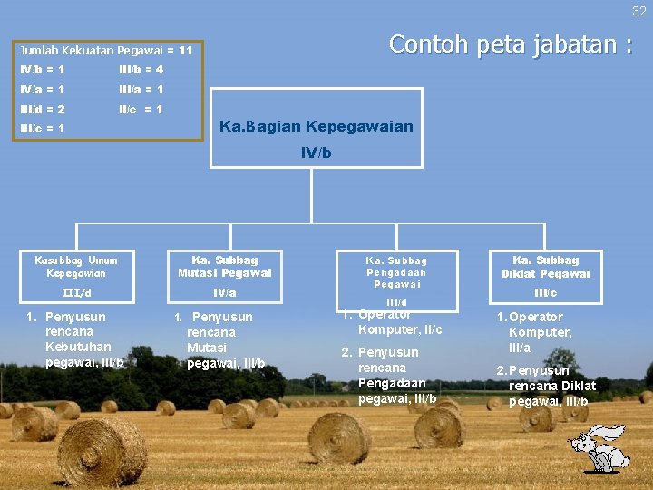 32 Contoh peta jabatan : Jumlah Kekuatan Pegawai = 11 IV/b = 1 III/b 32 Contoh peta jabatan : Jumlah Kekuatan Pegawai = 11 IV/b = 1 III/b