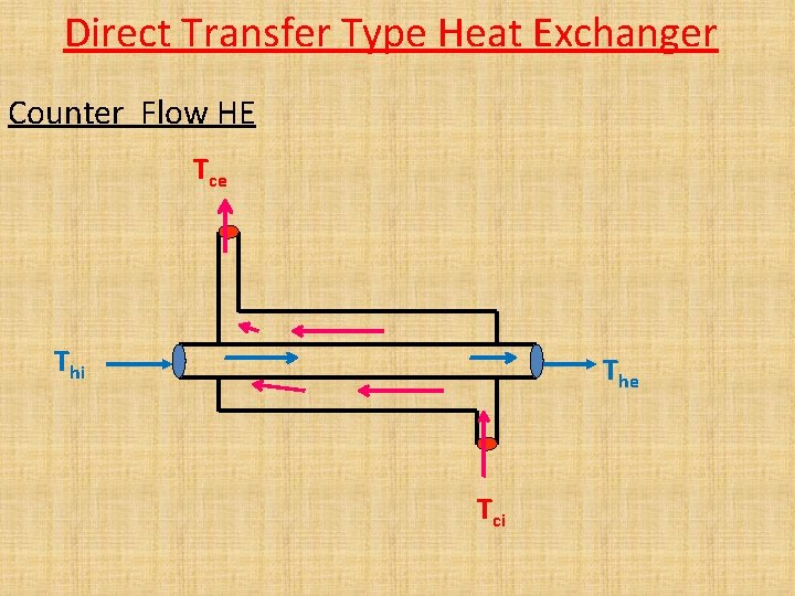 Direct Transfer Type Heat Exchanger Counter Flow HE Tce Thi The Tci Direct Transfer Type Heat Exchanger Counter Flow HE Tce Thi The Tci