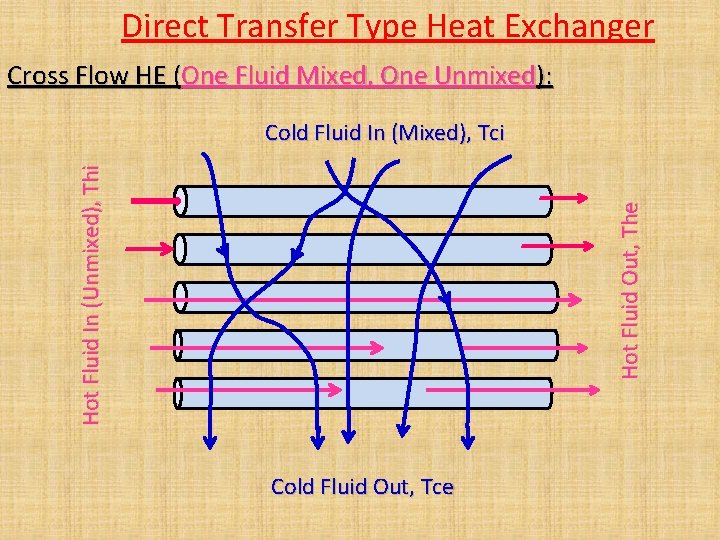 Direct Transfer Type Heat Exchanger Cross Flow HE (One Fluid Mixed, One Unmixed): Hot Direct Transfer Type Heat Exchanger Cross Flow HE (One Fluid Mixed, One Unmixed): Hot