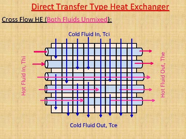 Direct Transfer Type Heat Exchanger Cross Flow HE (Both Fluids Unmixed): Hot Fluid In, Direct Transfer Type Heat Exchanger Cross Flow HE (Both Fluids Unmixed): Hot Fluid In,