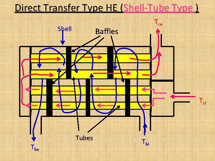 Direct Transfer Type HE (Shell-Tube Type ) Shell Tce Baffles Tci The Tubes Thi Direct Transfer Type HE (Shell-Tube Type ) Shell Tce Baffles Tci The Tubes Thi