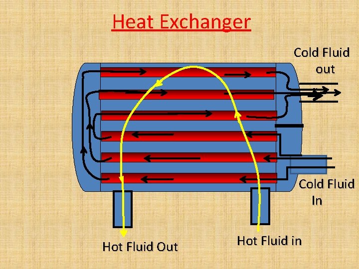 Heat Exchanger Cold Fluid out Cold Fluid In Hot Fluid Out Hot Fluid in Heat Exchanger Cold Fluid out Cold Fluid In Hot Fluid Out Hot Fluid in