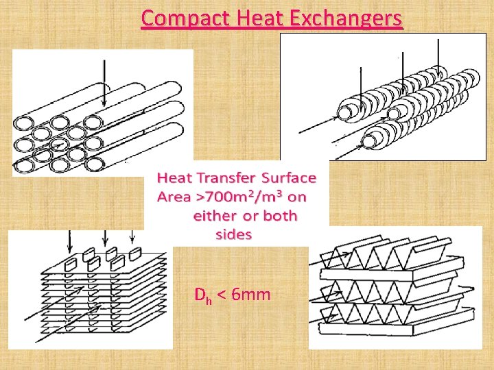 Compact Heat Exchangers Dh < 6 mm Compact Heat Exchangers Dh < 6 mm