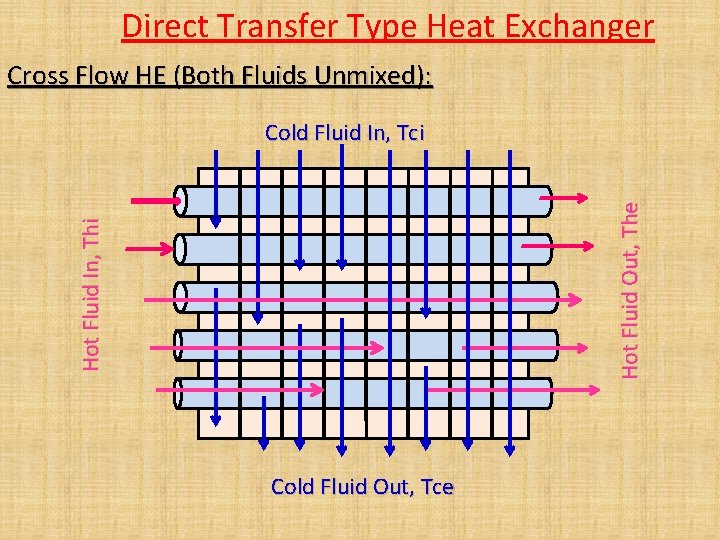 Direct Transfer Type Heat Exchanger Cross Flow HE (Both Fluids Unmixed): Hot Fluid In, Direct Transfer Type Heat Exchanger Cross Flow HE (Both Fluids Unmixed): Hot Fluid In,