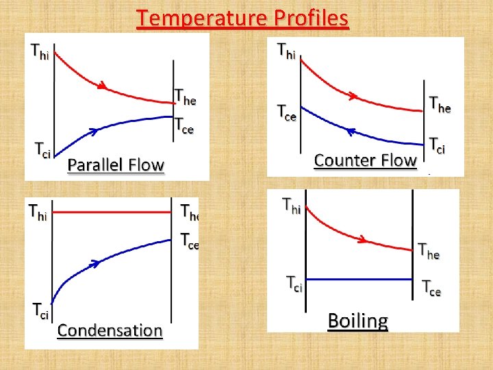 Temperature Profiles Temperature Profiles