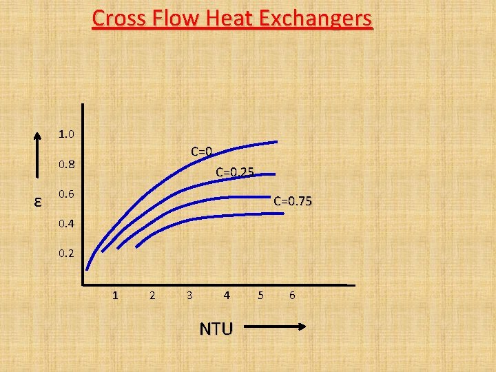 Cross Flow Heat Exchangers 1. 0 C=0 0. 8 ε C=0. 25 0. 6 Cross Flow Heat Exchangers 1. 0 C=0 0. 8 ε C=0. 25 0. 6