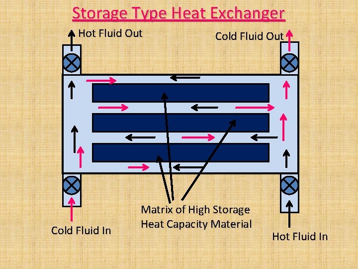 Storage Type Heat Exchanger Hot Fluid Out Cold Fluid In Cold Fluid Out Matrix Storage Type Heat Exchanger Hot Fluid Out Cold Fluid In Cold Fluid Out Matrix