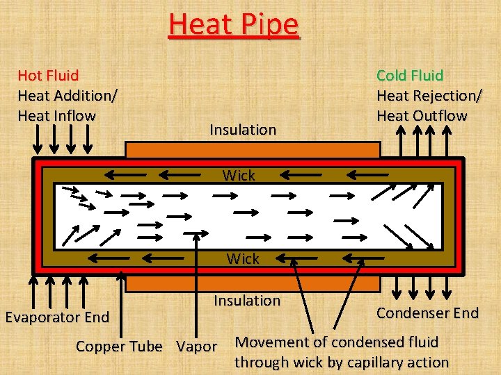 Heat Pipe Hot Fluid Heat Addition/ Heat Inflow Insulation Cold Fluid Heat Rejection/ Heat Heat Pipe Hot Fluid Heat Addition/ Heat Inflow Insulation Cold Fluid Heat Rejection/ Heat