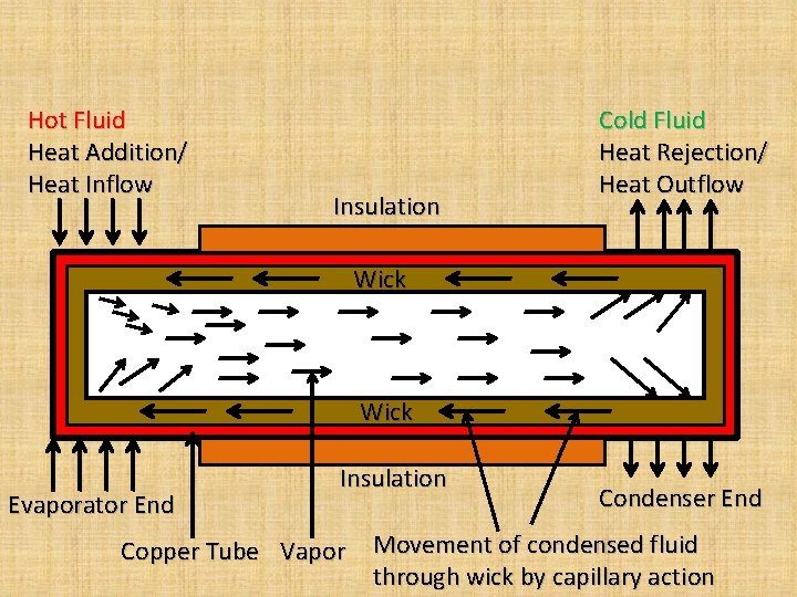 Hot Fluid Heat Addition/ Heat Inflow Insulation Cold Fluid Heat Rejection/ Heat Outflow Wick Hot Fluid Heat Addition/ Heat Inflow Insulation Cold Fluid Heat Rejection/ Heat Outflow Wick
