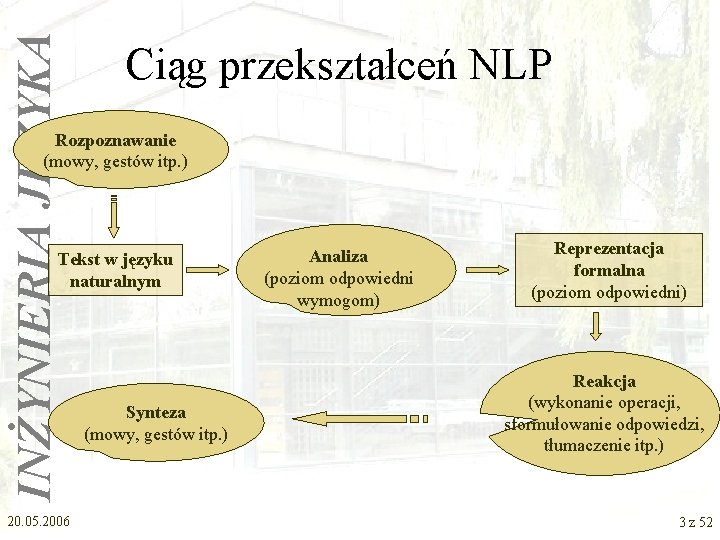 INŻYNIERIA JĘZYKA Ciąg przekształceń NLP Rozpoznawanie (mowy, gestów itp. ) Tekst w języku naturalnym