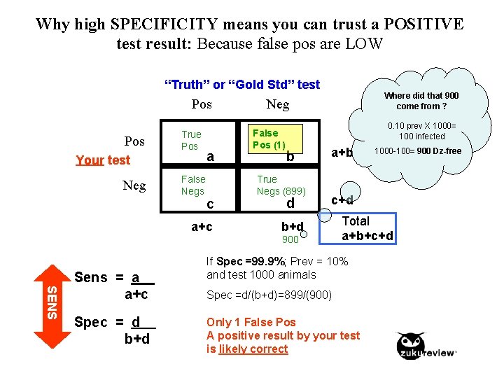 Why high SPECIFICITY means you can trust a POSITIVE test result: Because false pos