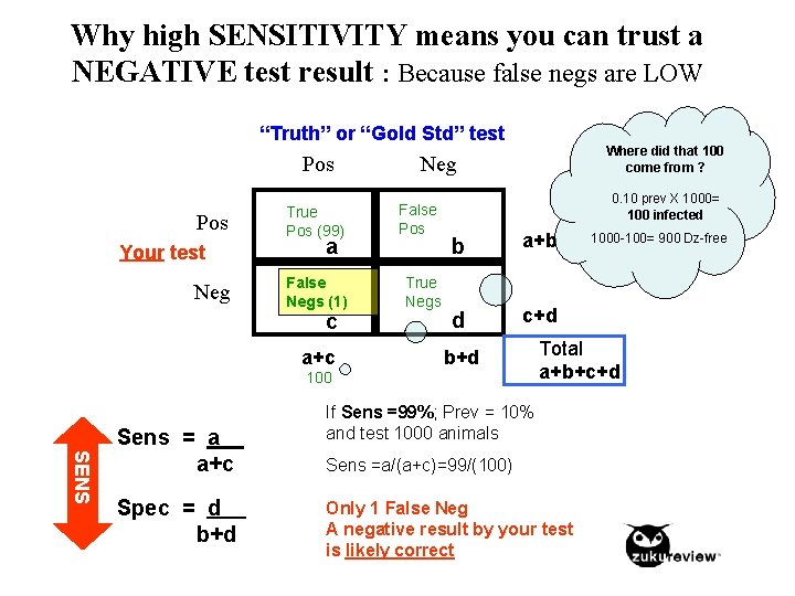 Why high SENSITIVITY means you can trust a NEGATIVE test result : Because false