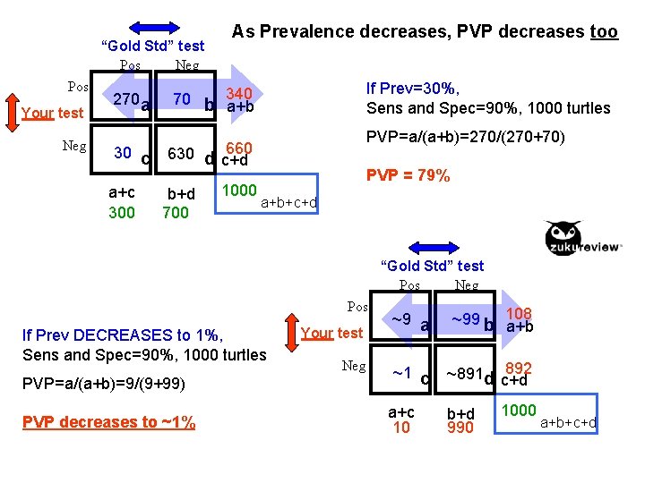 “Gold Std” test Pos Neg Pos Your test Neg 270 a 30 c a+c