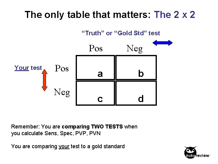 The only table that matters: The 2 x 2 “Truth” or “Gold Std” test