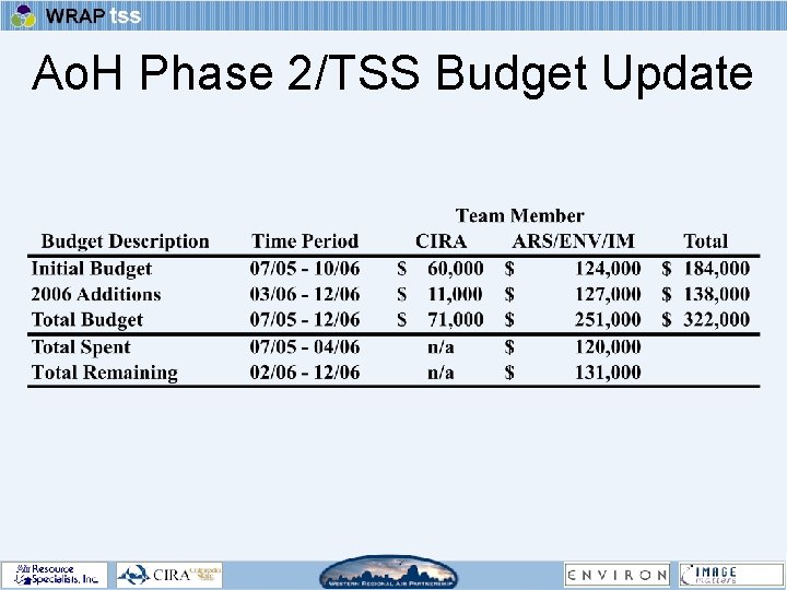 Ao. H Phase 2/TSS Budget Update 