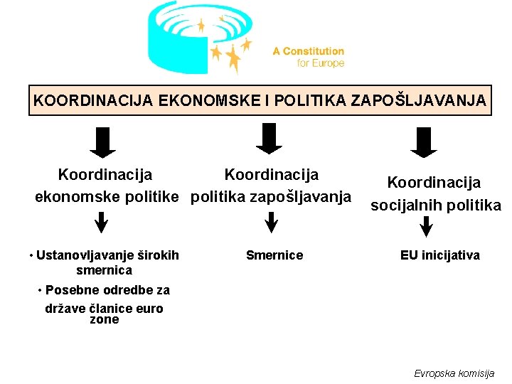 KOORDINACIJA EKONOMSKE I POLITIKA ZAPOŠLJAVANJA Koordinacija ekonomske politika zapošljavanja • Ustanovljavanje širokih Smernice Koordinacija