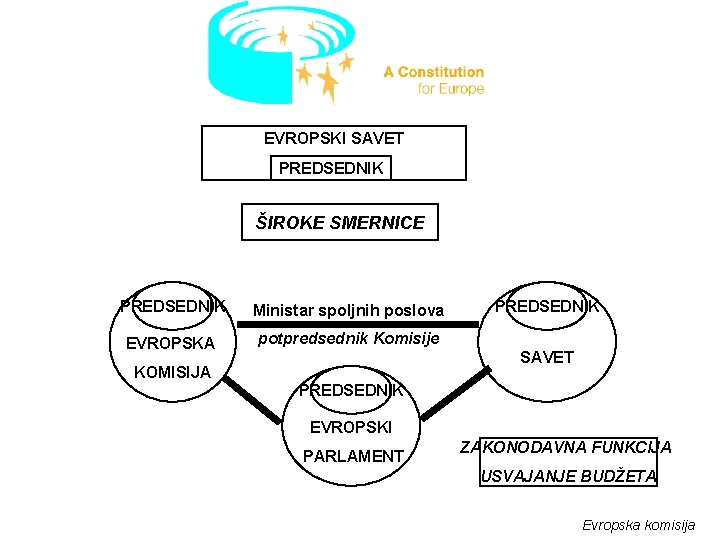 EVROPSKI SAVET PREDSEDNIK ŠIROKE SMERNICE PREDSEDNIK Ministar spoljnih poslova EVROPSKA potpredsednik Komisije PREDSEDNIK SAVET