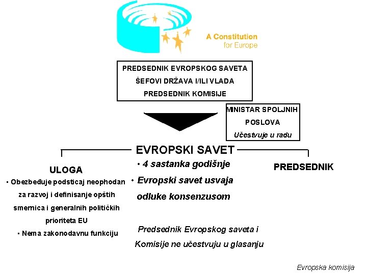 PREDSEDNIK EVROPSKOG SAVETA ŠEFOVI DRŽAVA I/ILI VLADA PREDSEDNIK KOMISIJE MINISTAR SPOLJNIH POSLOVA Učestvuje u