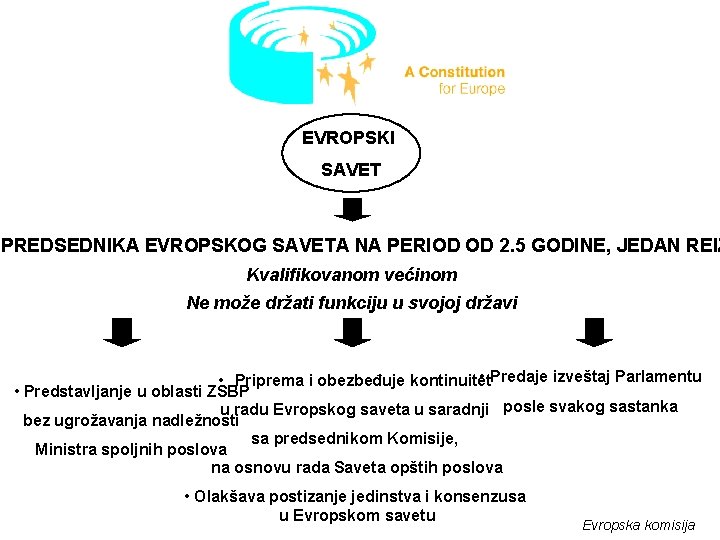 EVROPSKI SAVET PREDSEDNIKA EVROPSKOG SAVETA NA PERIOD OD 2. 5 GODINE, JEDAN REIZ Kvalifikovanom