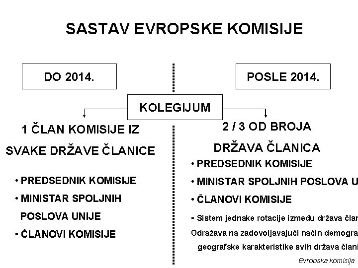 SASTAV EVROPSKE KOMISIJE DO 2014. POSLE 2014. KOLEGIJUM 1 ČLAN KOMISIJE IZ 2 /