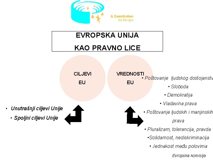 EVROPSKA UNIJA KAO PRAVNO LICE CILJEVI EU VREDNOSTI • Poštovanje ljudskog dostojanstv EU •