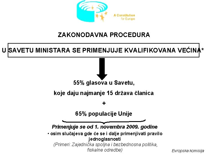 ZAKONODAVNA PROCEDURA U SAVETU MINISTARA SE PRIMENJUJE KVALIFIKOVANA VEĆINA* 55% glasova u Savetu, koje