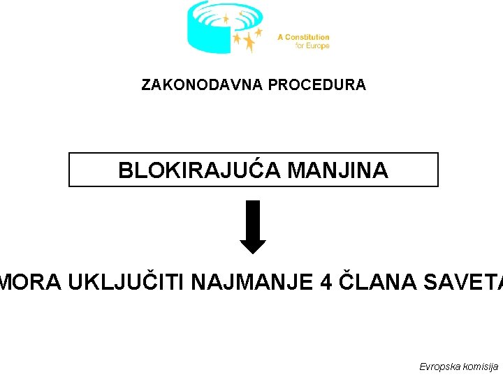 ZAKONODAVNA PROCEDURA BLOKIRAJUĆA MANJINA MORA UKLJUČITI NAJMANJE 4 ČLANA SAVETA Evropska komisija 