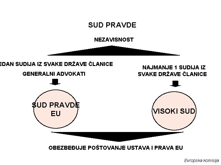 SUD PRAVDE NEZAVISNOST EDAN SUDIJA IZ SVAKE DRŽAVE ČLANICE GENERALNI ADVOKATI SUD PRAVDE EU