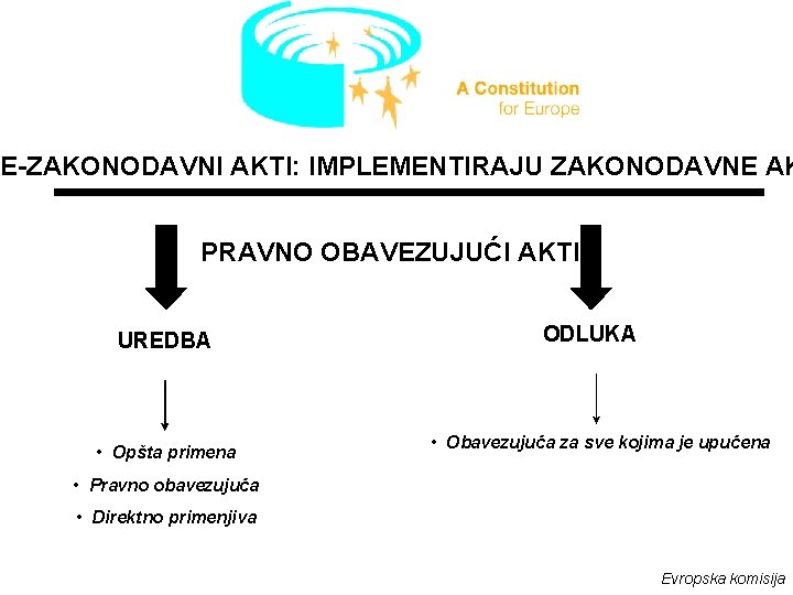 NE-ZAKONODAVNI AKTI: IMPLEMENTIRAJU ZAKONODAVNE AK PRAVNO OBAVEZUJUĆI AKTI UREDBA • Opšta primena ODLUKA •