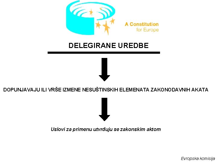 DELEGIRANE UREDBE DOPUNJAVAJU ILI VRŠE IZMENE NESUŠTINSKIH ELEMENATA ZAKONODAVNIH AKATA Uslovi za primenu utvrđuju