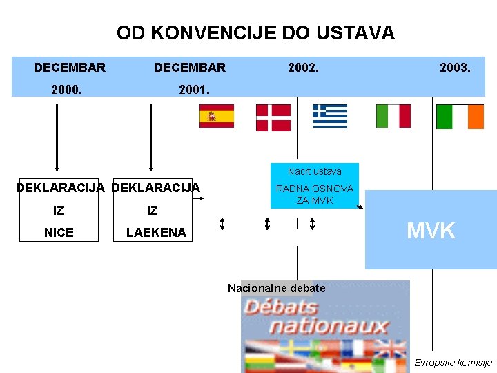 OD KONVENCIJE DO USTAVA DECEMBAR 2000. 2002. 2003. 2001. Nacrt ustava DEKLARACIJA CONVENTIONRADNA OSNOVA