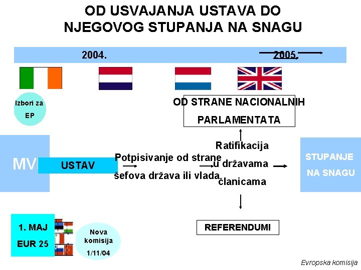 OD USVAJANJA USTAVA DO NJEGOVOG STUPANJA NA SNAGU 2004. 2005. Izbori za OD STRANE