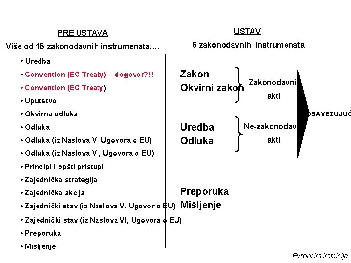 PRE USTAVA USTAV Više od 15 zakonodavnih instrumenata…. 6 zakonodavnih instrumenata • Uredba •