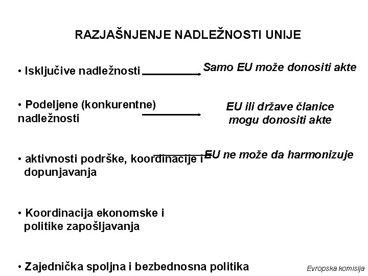 RAZJAŠNJENJE NADLEŽNOSTI UNIJE • Isključive nadležnosti • Podeljene (konkurentne) nadležnosti Samo EU može donositi