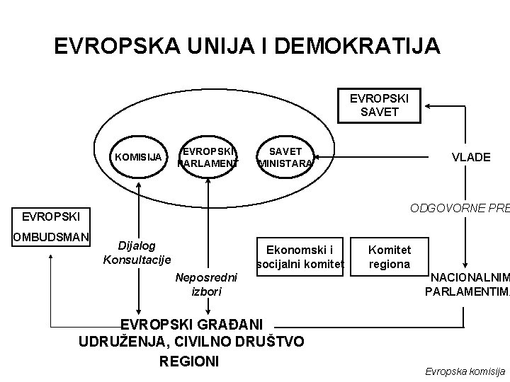 EVROPSKA UNIJA I DEMOKRATIJA EVROPSKI SAVET KOMISIJA EVROPSKI PARLAMENT SAVET MINISTARA ODGOVORNE PRE EVROPSKI