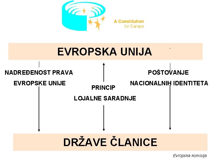 EVROPSKA UNIJA NADREĐENOST PRAVA POŠTOVANJE EVROPSKE UNIJE NACIONALNIH IDENTITETA PRINCIP LOJALNE SARADNJE DRŽAVE ČLANICE