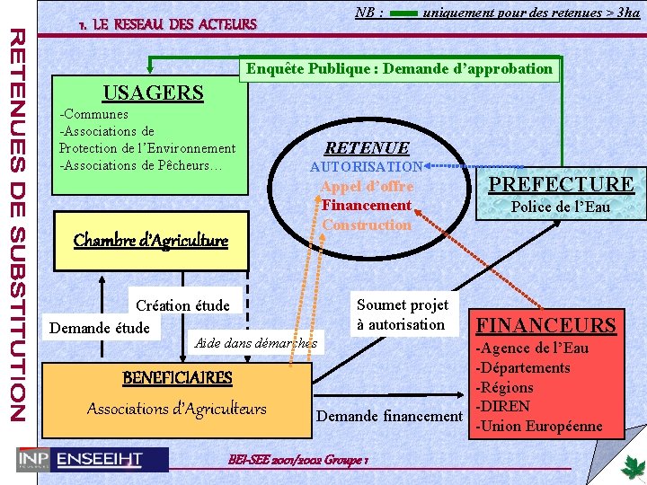 NB : 1. LE RESEAU DES ACTEURS uniquement pour des retenues > 3 ha