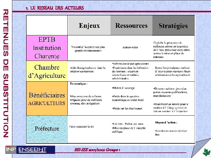 1. LE RESEAU DES ACTEURS BEI-SEE 2001/2002 Groupe 1 