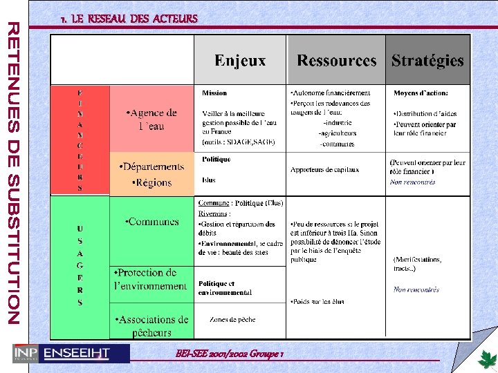 1. LE RESEAU DES ACTEURS BEI-SEE 2001/2002 Groupe 1 