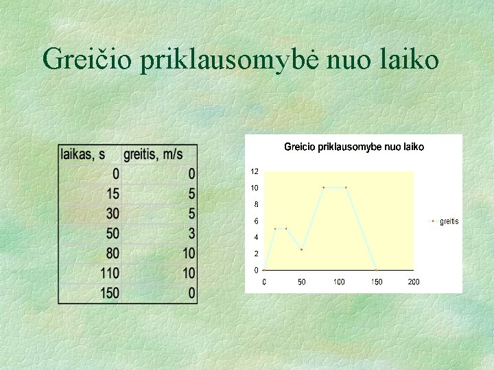 Greičio priklausomybė nuo laiko 