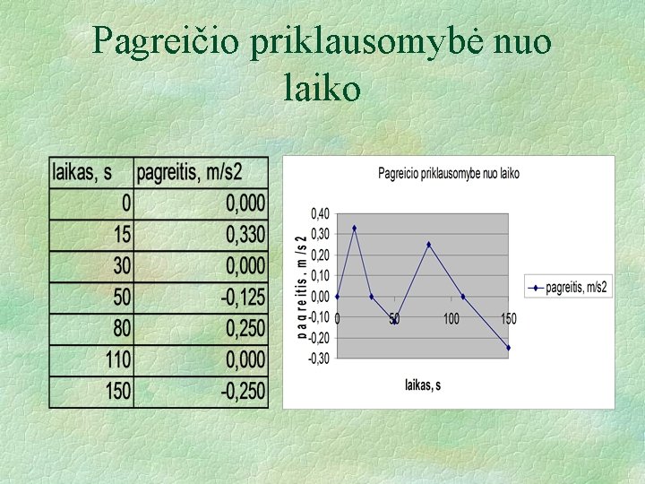 Pagreičio priklausomybė nuo laiko 