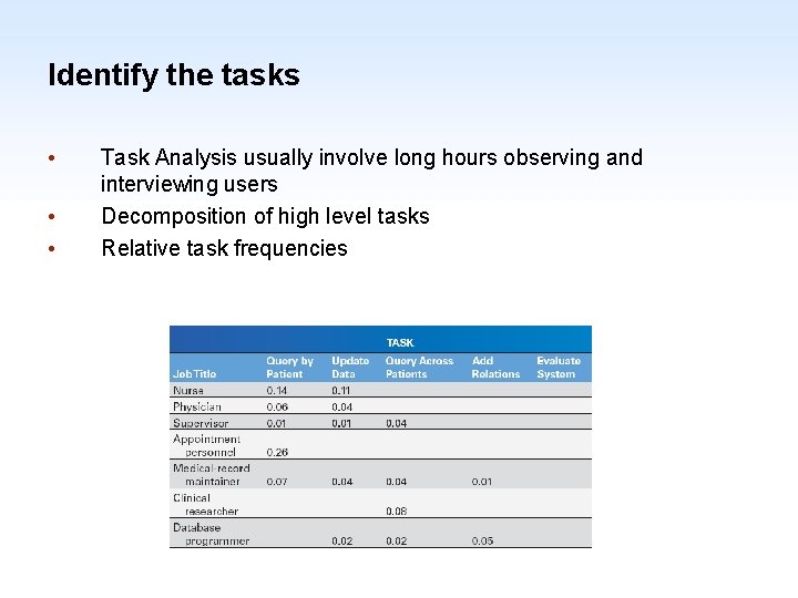 Identify the tasks • • • Task Analysis usually involve long hours observing and