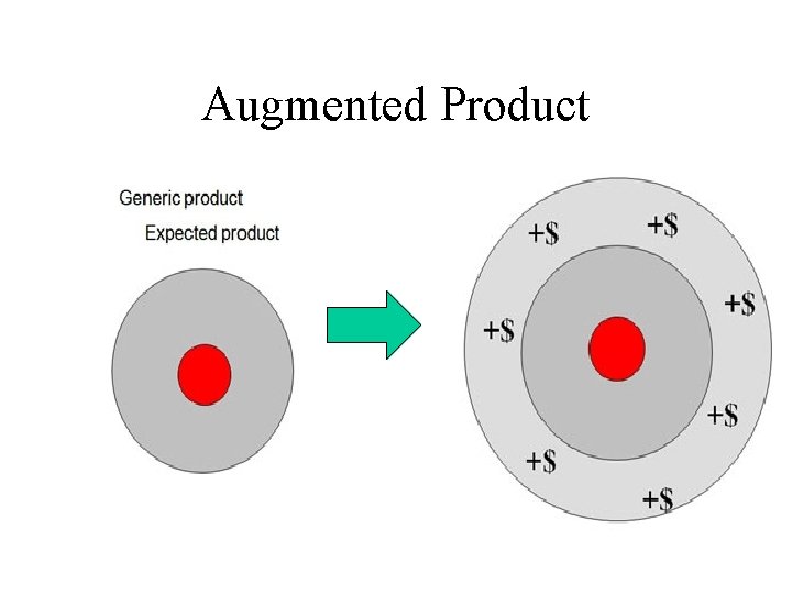 Augmented Product 