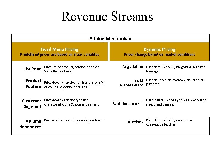 Revenue Streams Pricing Mechanism Fixed Menu Pricing Predefined prices are based on static variables