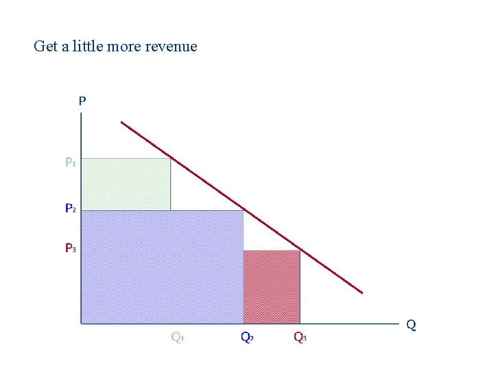 Get a little more revenue 