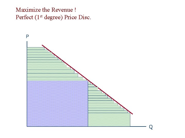 Maximize the Revenue ! Perfect (1 st degree) Price Disc. 